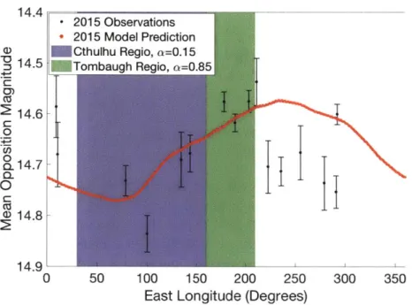 Figure  3-6:  A  comparison  of  observational  data  to  the  model's  prediction.  Observa- Observa-tional data  points  are  in black,  while  the red  points  indicate  the synthetic  light  curve for  October  2015,  assuming  that  Pluto's  albedo  d