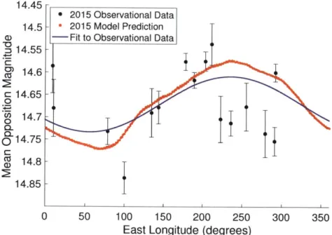 Figure  3-7:  Observational  data  plotted  with  the  best  sinusoidal  fit  to  the  data  (in blue)  and  the  light  curve  predicted  by  the  static-albedo  model  (in  red)