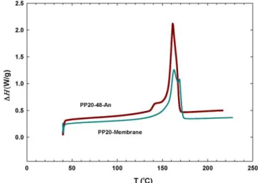 Fig. 9. DSC of the final PP20 membrane (with initial draw ratio of 48) compared with the annealed sample.