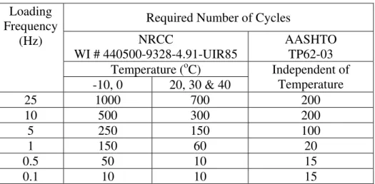 TABLE 2  Number of Loading Cycles  