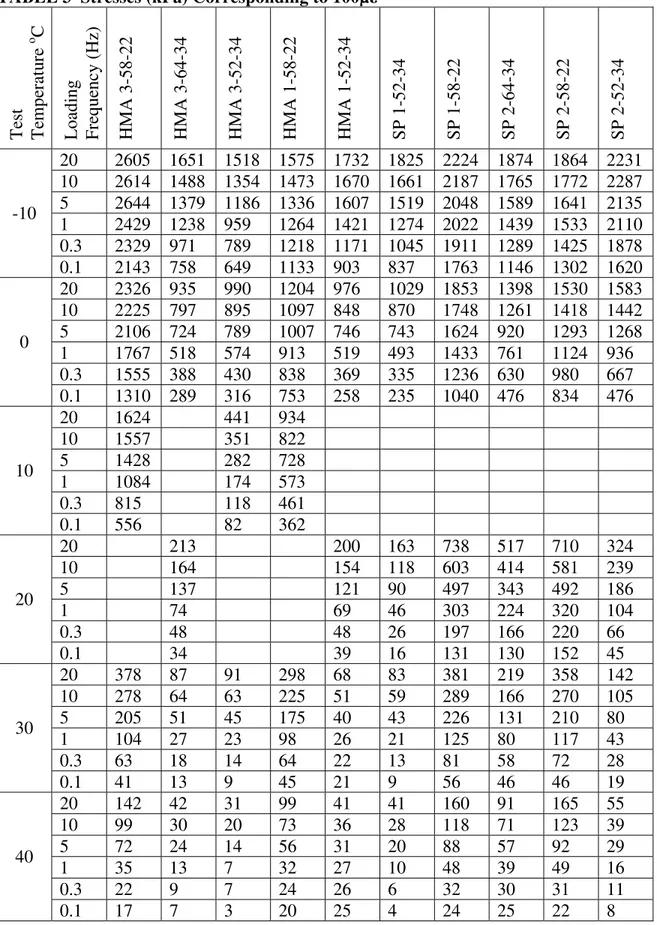 TABLE 3  Stresses (kPa) Corresponding to 100µ ε