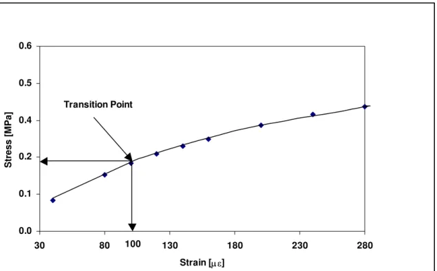 FIGURE 3 Typical stress-strain relationship at a temperature of 25 o C and loading  frequency of 20 Hz for SP 2 (PG 52-34)