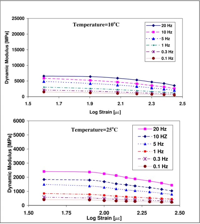 FIGURE 4  Results of a typical linearity check for tests performed at 10 o C and 25 o C on  HMA 2 (PG 64-34)