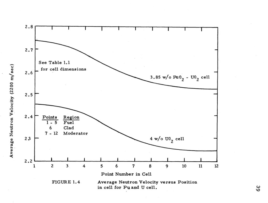 FIGURE  1.4 Average  Neutron  Velocity  versus  Position
