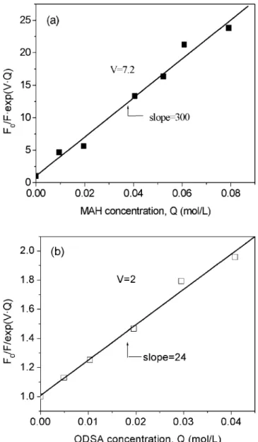 FIG. 2. Fluorescence quenching curve analysis according to Eq. 5, MAH (n) and ODSA (&amp;).