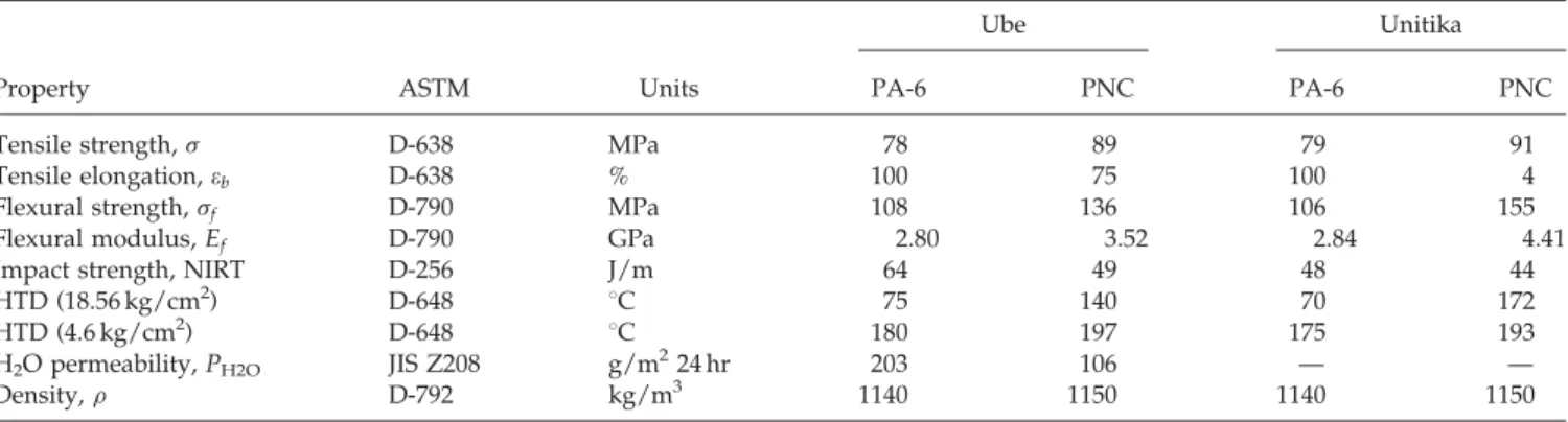 Table 9. Mechanical properties of PA-6 and based on Its PNC