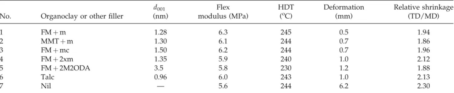 Table 11. Properties of PA-66 containing 1 phr of modified clay and 15 phr of glass fibers (GF) 95 No