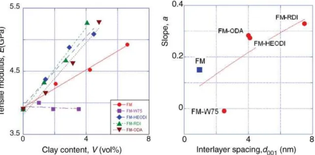 Figure 10. Left figure displays the tensile modulus versus FM content for EP-based PNCs
