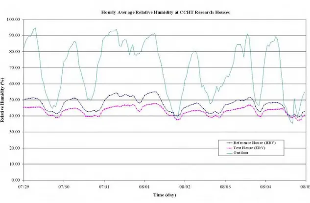 Figure 7  Outdoor and indoor relative humidity at CCHT houses - 115 cfm 