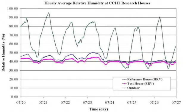 Figure 5  Indoor and outdoor relative humidity at CCHT houses - 65 cfm 