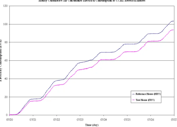 Figure 6  Cumulative A/C electricity consumption at CCHT houses - 65 cfm 