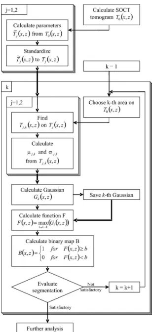 Fig. 1 Flow diagram of the segmentation algorithm. Details given in text.