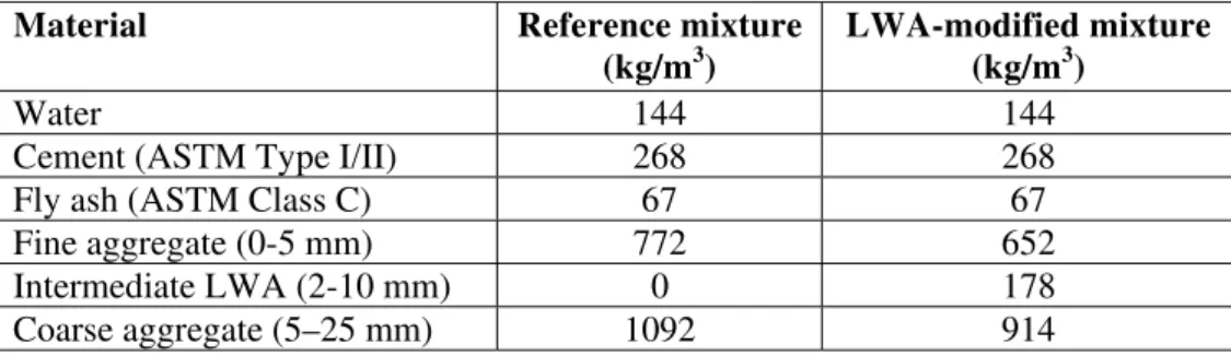 Table 1: Mixture proportions of reference and LWA-modified concretes [20] 
