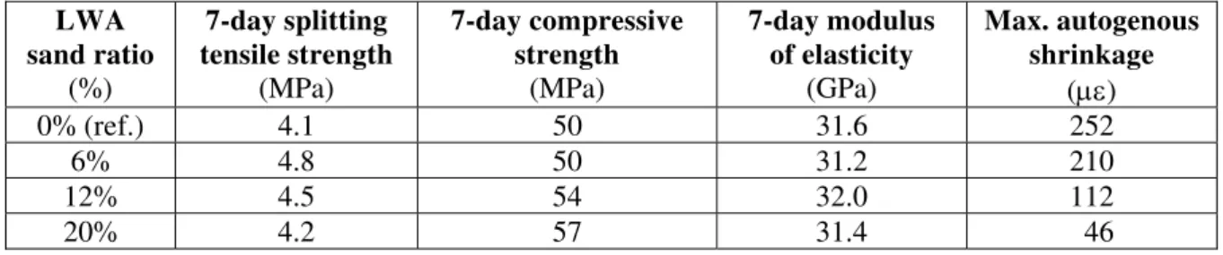 Table 2: Properties obtained for a 0.34 w/c high-performance concrete [22] 