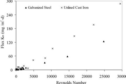 Figure 6 Flux as a Function of Reynolds Number: All Experiments considered 