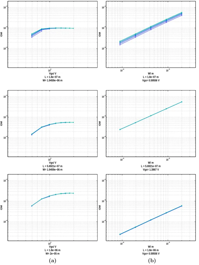 Figure 2-3: g m plotted against a) V gs , b) W , for an n-doped MOSFET, with param- param-eter V ds swept across range [0.28V 1.98V ].