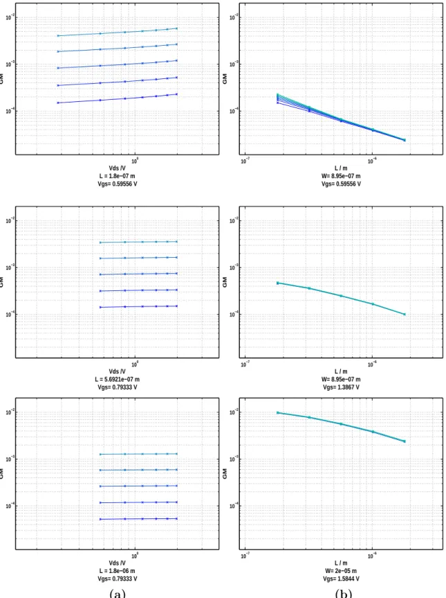 Figure 2-4: g m from an n-doped MOSFET plotted against a) V ds with W swept across range [0.895µm 20µm] b) L with V ds swept across range [0.28V 1.98V ].