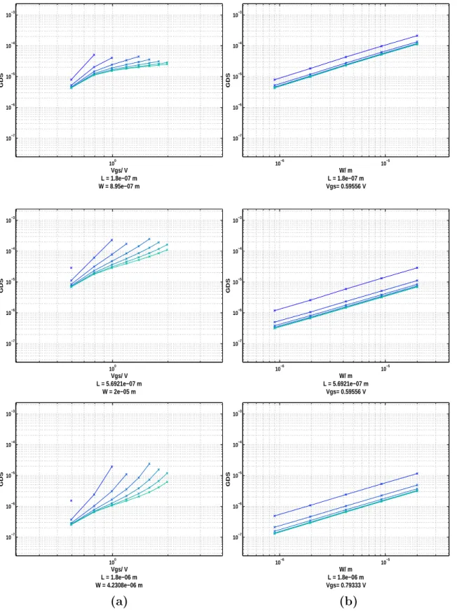 Figure 2-5: g ds plotted against a) V gs b) W , for an n-doped MOSFET, with parameter V ds swept across range [0.28V 1.98V ].