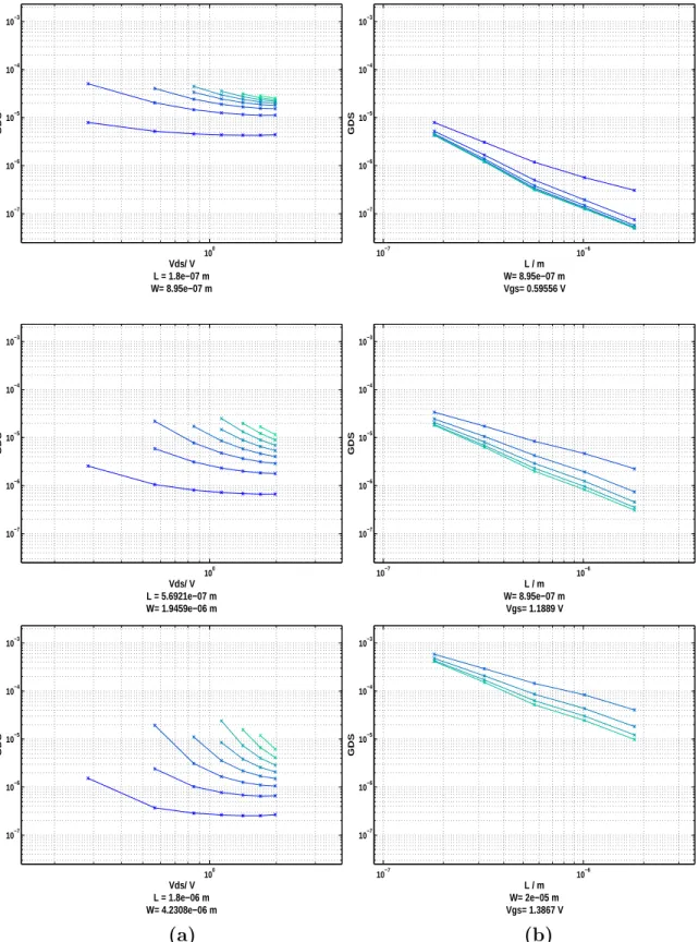 Figure 2-6: g ds from an n-doped MOSFET plotted against a) V ds with V gs swept across range [0.596V 1.98V ] b) L with V ds swept across range [0.28V 1.98V ].