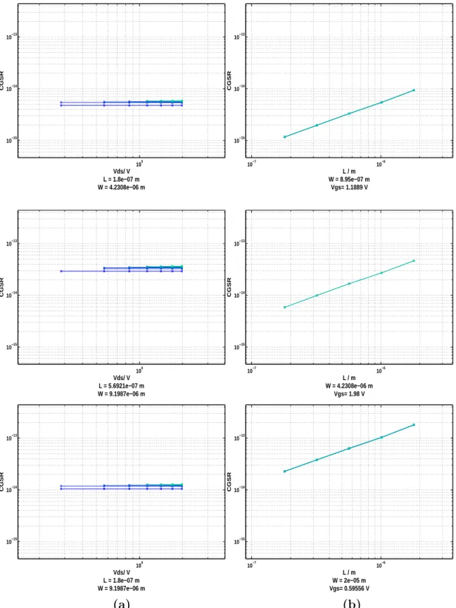 Figure 2-10: C gs from an n-doped MOSFET plotted against a) V ds with V gs swept across range [0.596V 1.98V ] b) L with V ds swept across range [0.28V 1.98V ].
