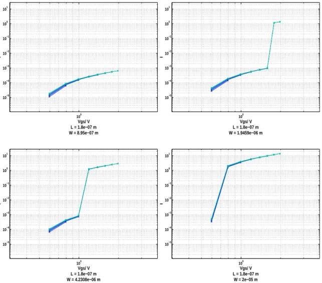 Figure 2-11: I from an n-doped MOSFET, plotted against V gs for various values of W and L, and with parameter V ds swept across range [0.28V 1.98V ].