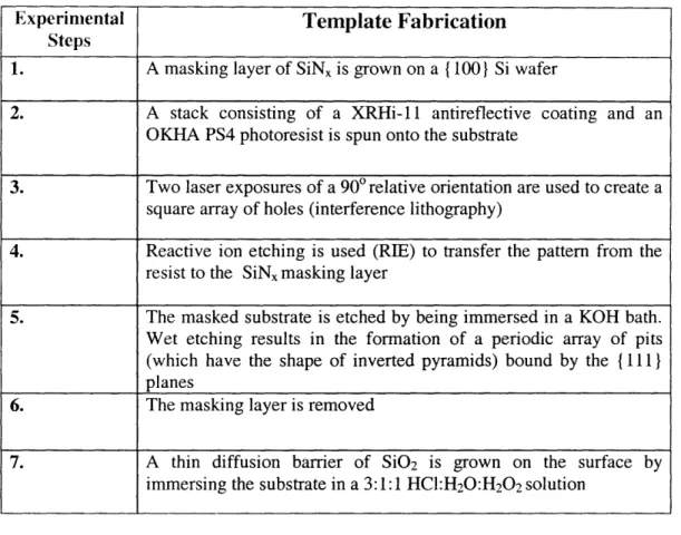 Table  2-1:  Experimental  steps  for  the  fabrication  of  the  dewetting  templates  with  di- di-periodic  topography  [14,  15].