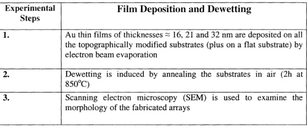Table 2-2:  Experimental  steps  for thin-film  deposition  and annealing  [14,  15].