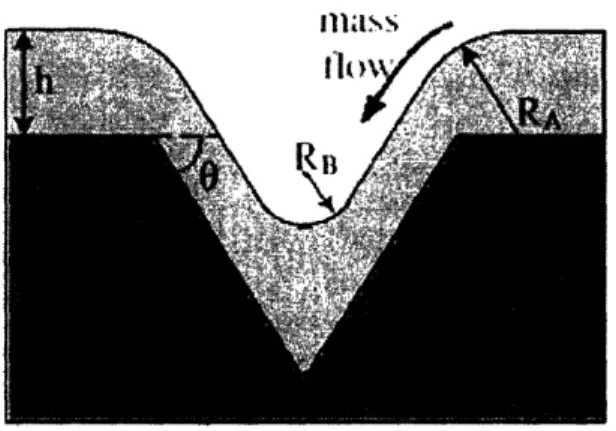 Figure  2-4:  A cross-sectional  view  of the film  and the substrate  at  the location  of a pit  during  the initial  stage  of  thermal  annealing