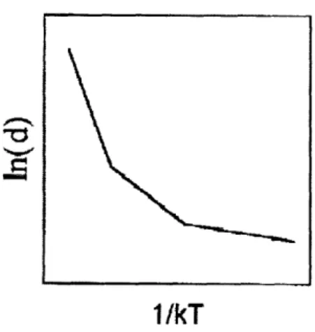 Figure  2-6: The average  grain  diameter,  d, at coalescence  vs. the substrate  temperature,  T [17].