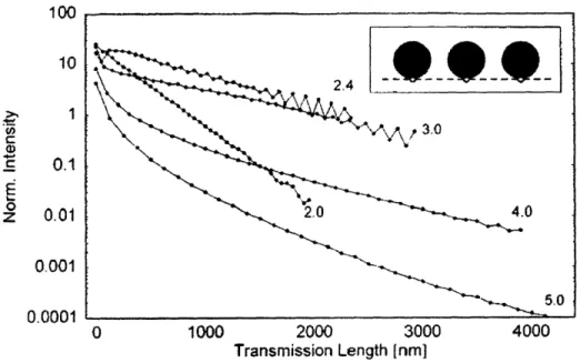 Figure  3-1:  The  normalized  intensity  (I/Io) vs.  the  transmission  length  of  the  electromagnetic energy  in  a  plasmon  waveguide  based  on  a  regular  array  of  Ag  nanoparticles  with  50  nm diameters