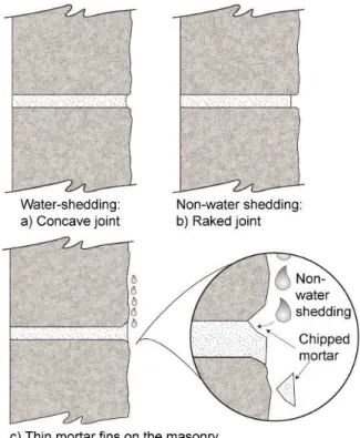 Figure 11 Different types of joint tooling Equally, a repointing mortar can be too dry