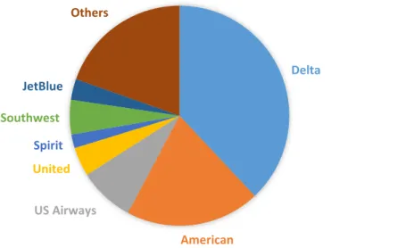 Figure 3: Departure share by carrier at LaGuardia Airport during the July-August 2013 period 