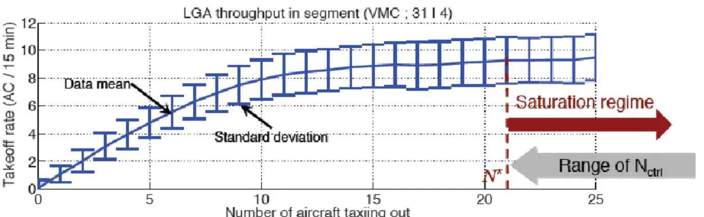 Figure 12: Saturation plot for LGA under VMC rules for runway 31|4. Source: (Simaiakis 2013) 
