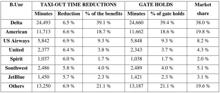 Table  8:  Taxi-out  time  reductions  (absolute  and  relative)  and  gate-holding  time  (absolute  and  relative) for policy B.Unr