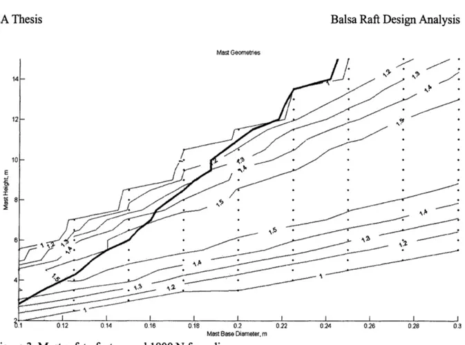 Figure 3. Mast safety  factors and  1800 N force line.