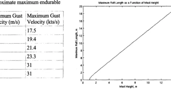 Table  1. Approximate  maximum  endurable  Madmum  Raft  Length  as a  Function  of  Mast Height