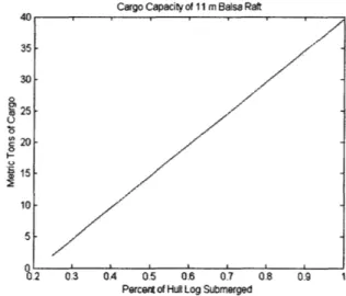 Figure 6.  Correlation between mast height and  Figure 7.  Cargo Capacity  of 11  m balsa raft.