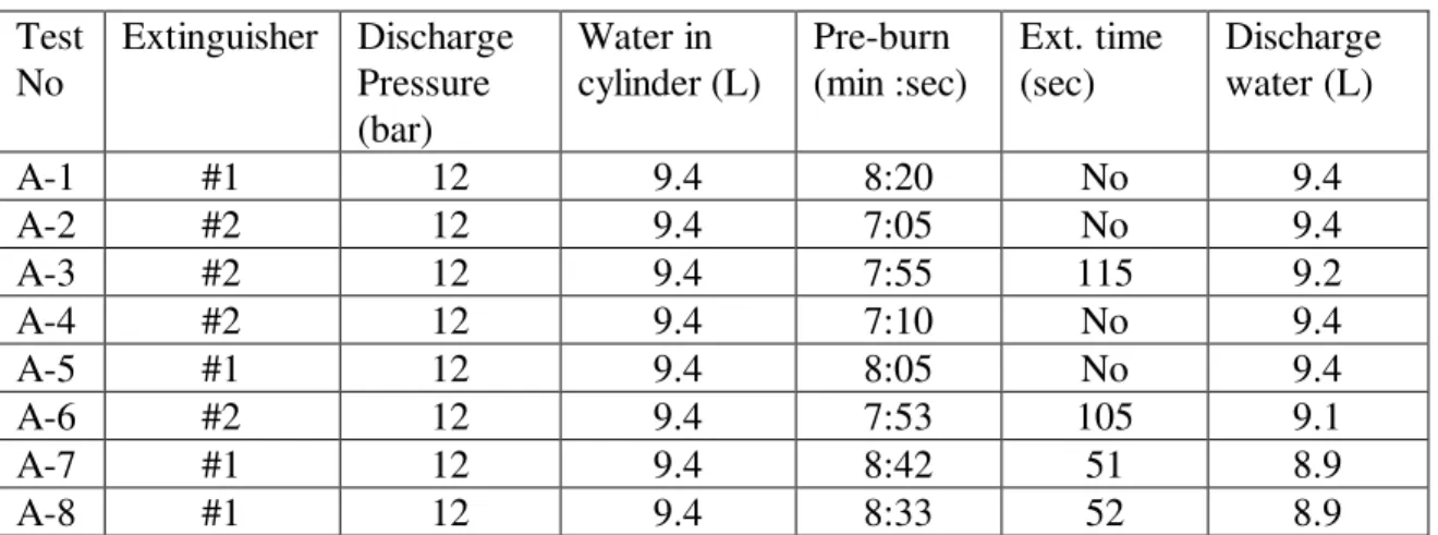 Figure 15 shows that the extinguishing process of a cooking oil fire is different from either heptane or diesel fires