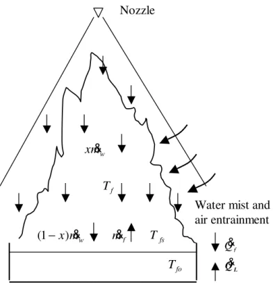 Figure 1.  Schematic representation of interaction between a fire and water mist