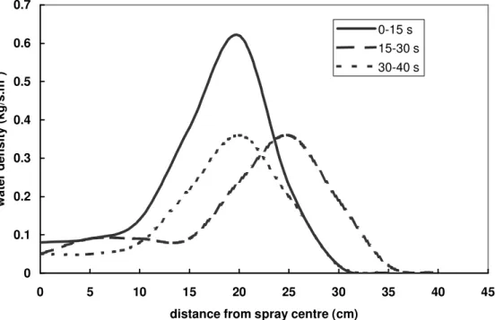 Figure 6. Variations of water density of Extinguisher #2 with changes in discharge time and location when discharge distance is 0.5 m from the floor