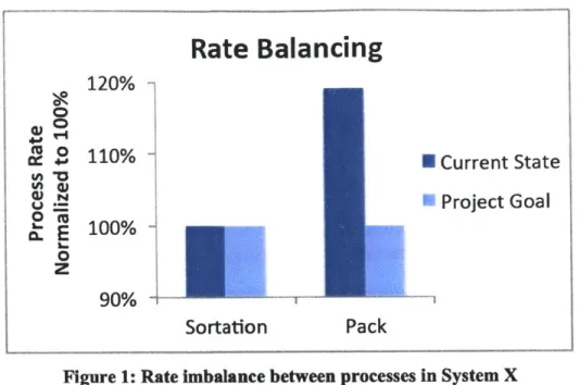 Figure 1: Rate Imbalance between  processes in System X