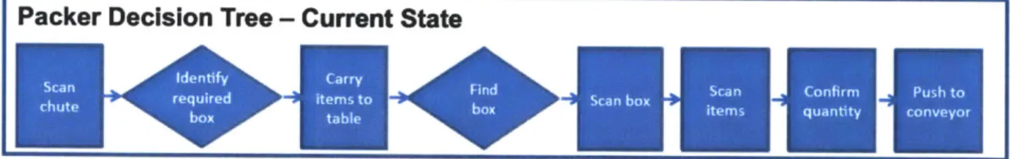 Figure 2:  Pack process  decision tree