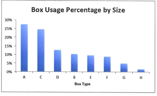 Figure  5 below shows  that the most frequently used single  item boxes are  the E and the A  boxes.