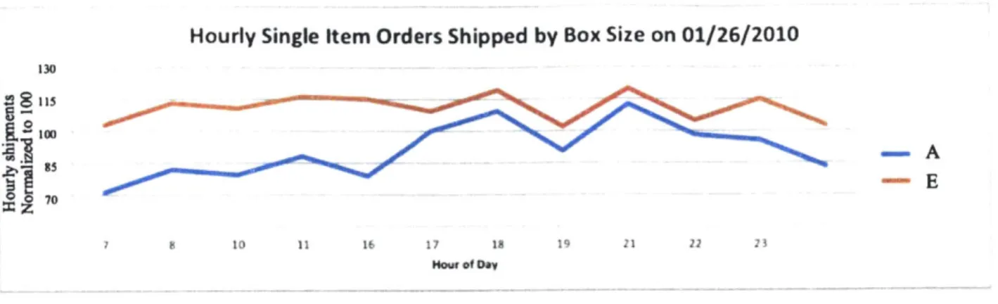 Figure 6:  Hourly box usage  of the 2 most frequently  used  boxes in  System X