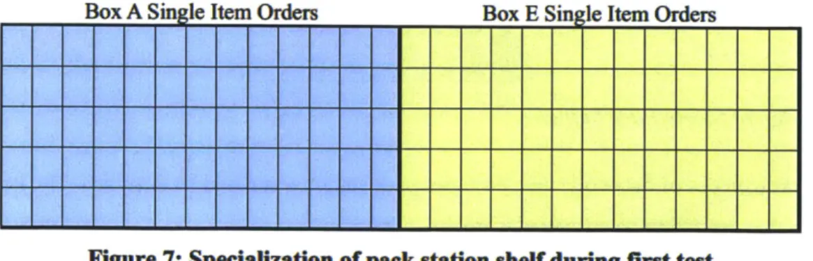 Figure 7: Specialization  of pack station shelf during first test 5.1.3  Expected Outcome of Single Item Pack Station