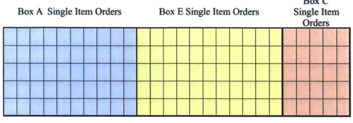 Figure 8: Specialization  of pack station shelf during second  test 5.2.2 Observed Outcome of Multi-box Single Item Pack Station