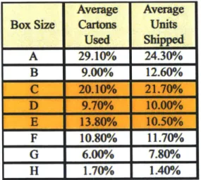 Table 3: Historical  usage data by box size and units Average  Average