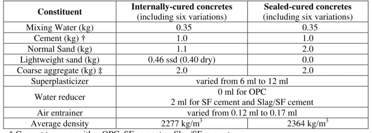 Table 2 – Main concrete mixtures (per kg of cement)  (1 kg/m 3  = 1.6858 lb/yd 3 ; 1 ml = 0.034 ounce)  Constituent  Internally-cured concretes 