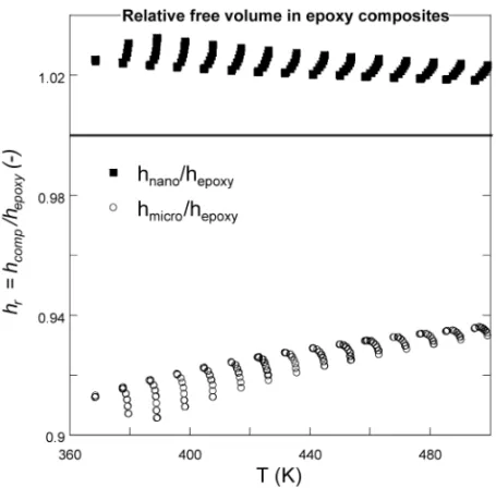 Figure 5. Relative free volume parameter, h = h(P , T ) for nano- and micro-sized TiO 2 dispersed in epoxy matrix [26].