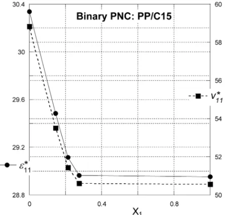 Figure 2. Variation of the matrix interaction parameters as functions of the PP site fraction, X 1 , for CPNC of PP with C15A [24].